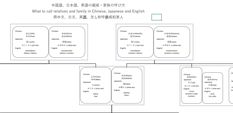 中国語の親戚関係の呼び方が複雑すぎる The Chinese way of calling relatives is too complicated