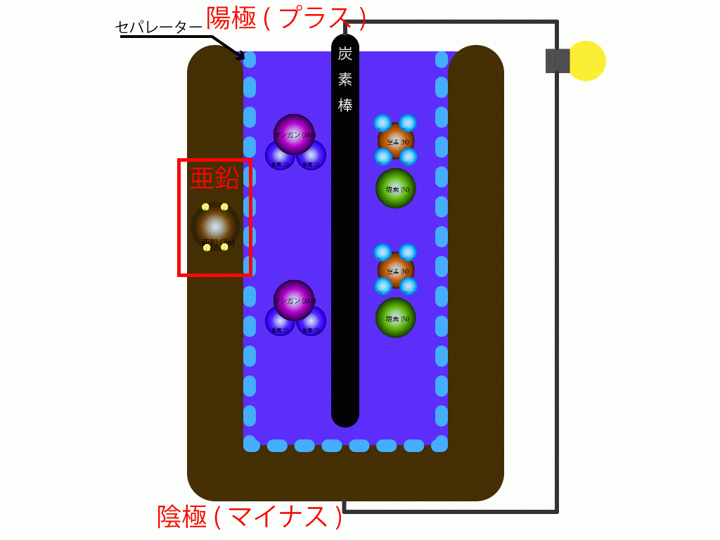 マンガン電池の放電の化学反応をアニメーションで表現