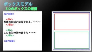 HTML、CSSのボックスモデルを説明するイラスト