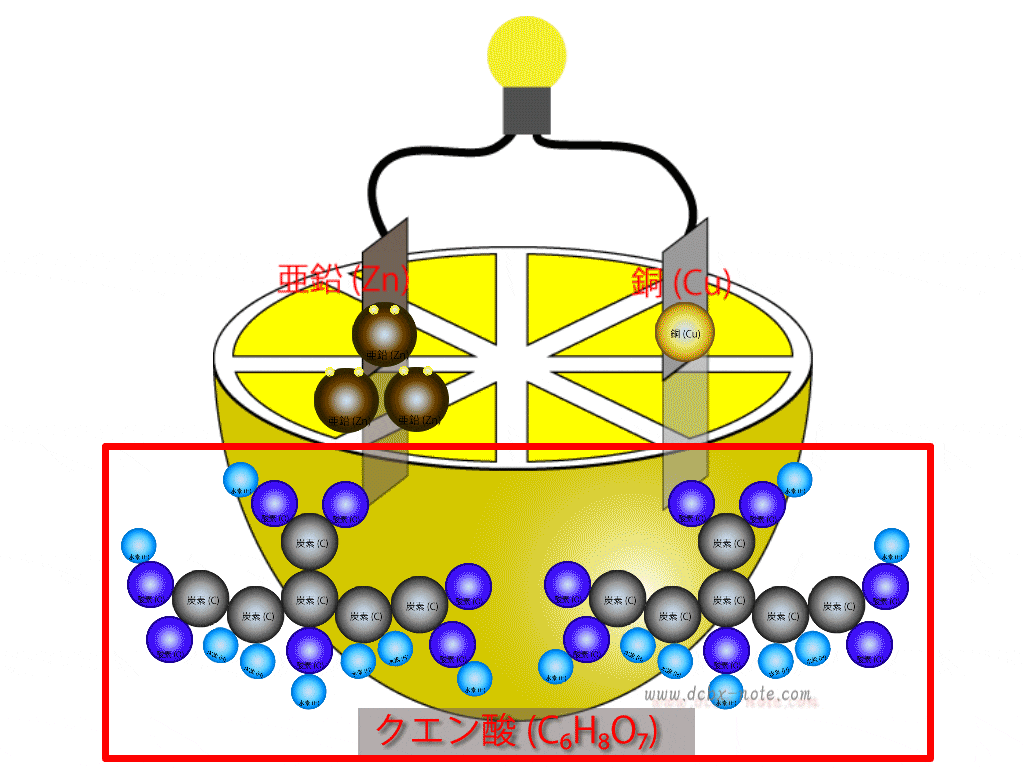 レモン電池の化学反応の様子をアニメーションで表現