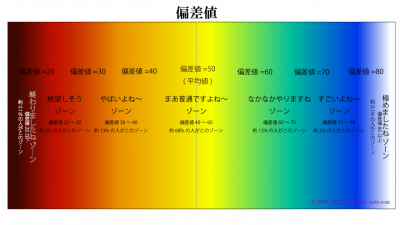 受験や模擬試験で使われる偏差値をわかりやすく説明したイメージ