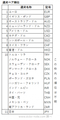 FXの通貨ペアの順位