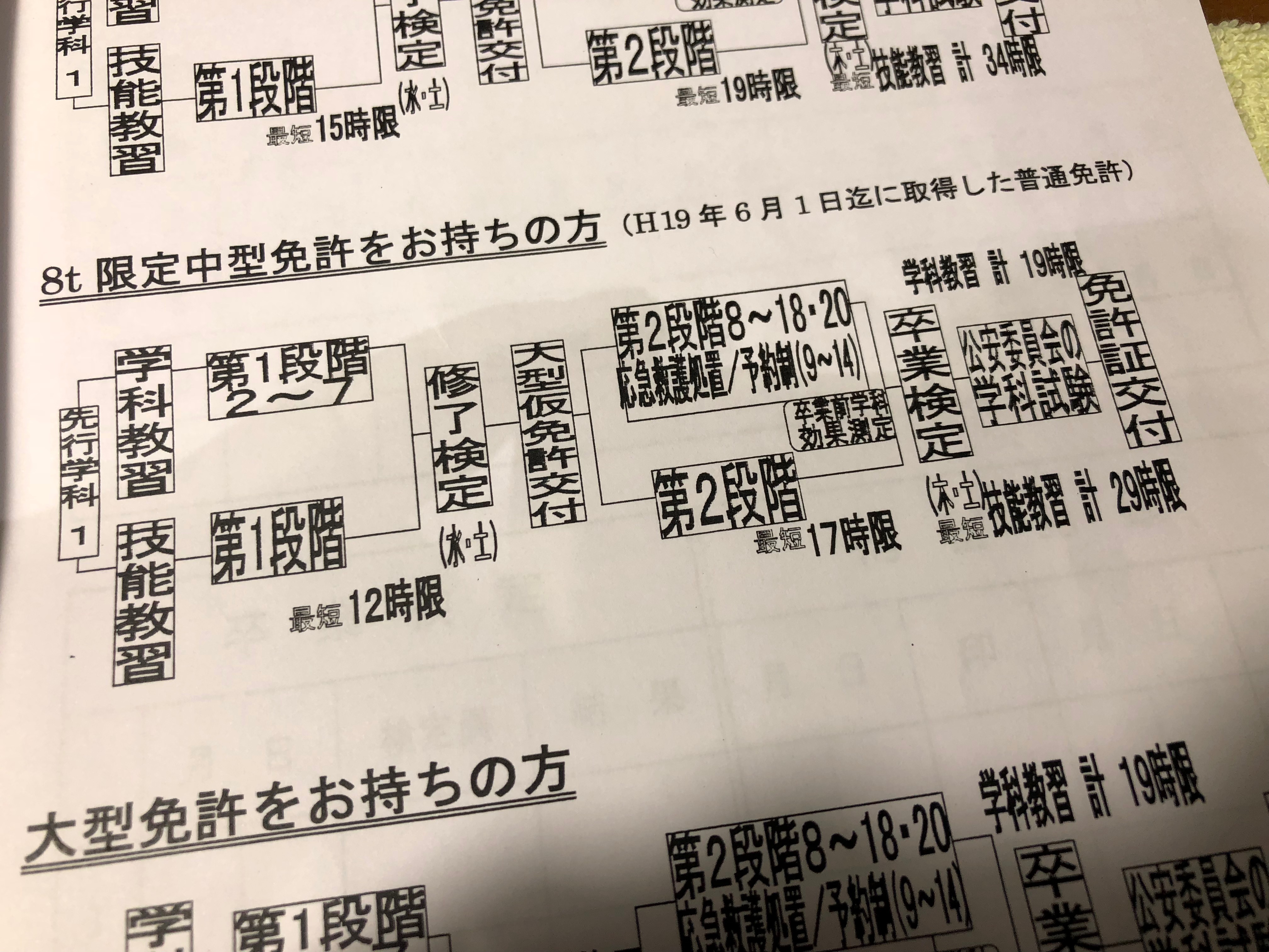 大型二種免許取得の教習課程