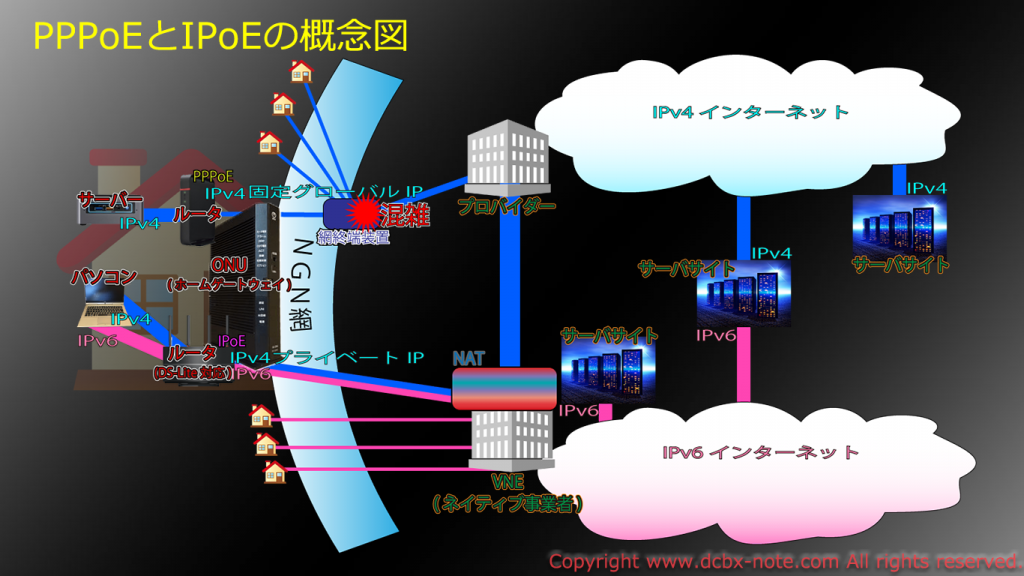 インターネット、PPPoE、IPoEの概念図