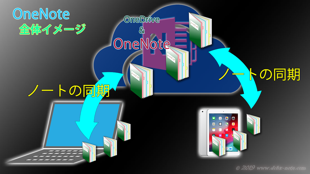 OneNoteのシステム全体を説明したイラスト