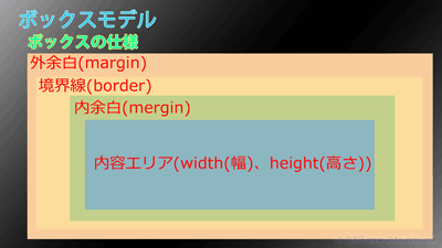 ボックスモデルの1つのボックスのイメージ