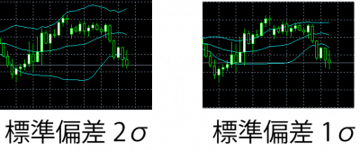 FXチャートで標準偏差1σと2σを比較した図