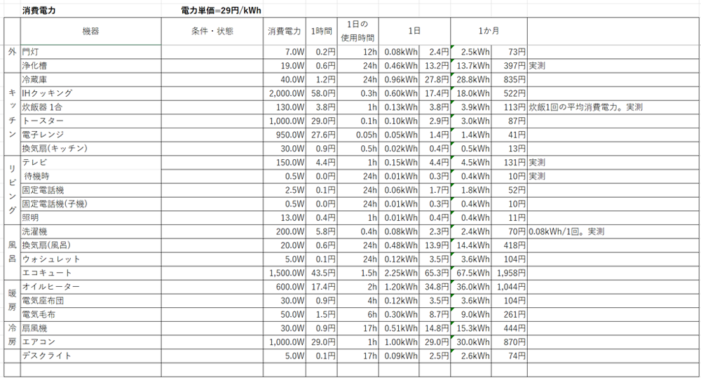 消費電力の一覧表例