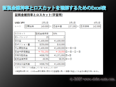 fx証拠金維持率とロスカットの説明