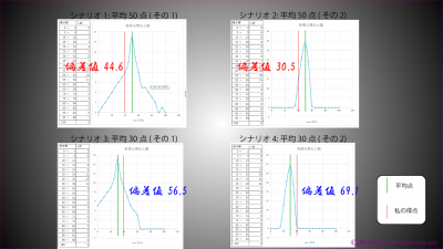 受験や模擬試験で使われる偏差値を得点シナリオごとにわかりやすく表したグラフ