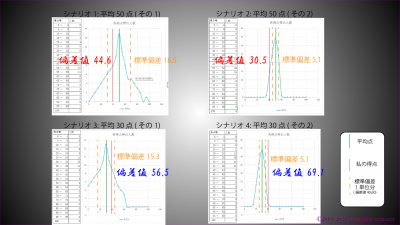 受験や模擬試験で使われる偏差値を標準偏差付きでわかりやすく表した図