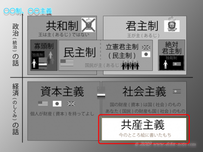 共産主義をわかりやすく説明した図