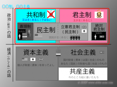 共和制と君主制の対義についてわかりやすく説明した図