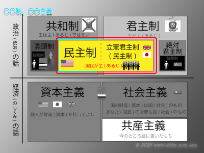 民主制をわかりやすく説明した図