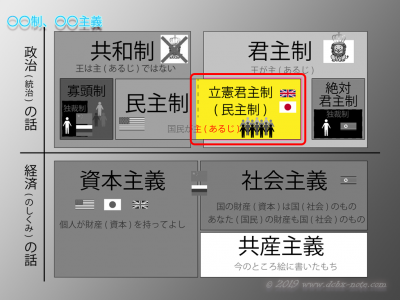 立憲君主制についてわかりやすく説明した図