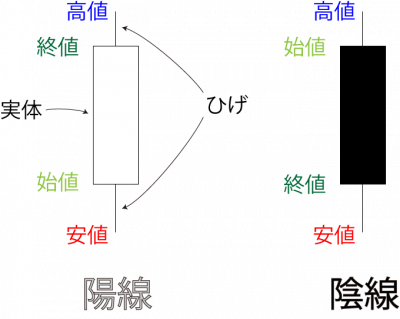 ロウソク足の説明図