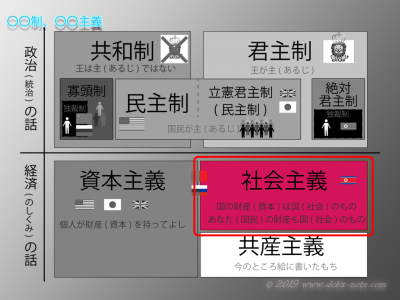 社会主義についてわかりやすく説明した図