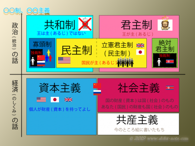 共和制、民主制、資本主義、社会主義、共産主義などをわかりやすく説明した図