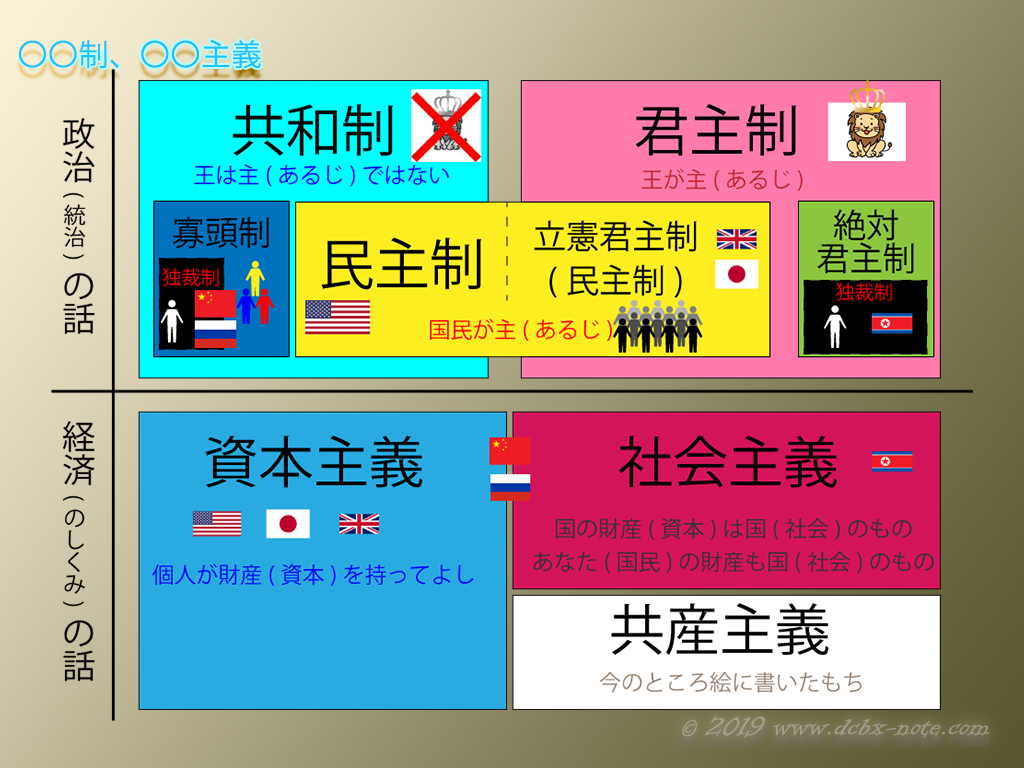 【初心者ノート】図解!これでわかった○○制 -君主制、共和制、民主制、独裁制、資本主義、社会主義-