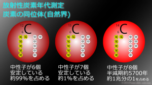 自然界にある炭素の同位体原子3種類を表現したイラスト画像