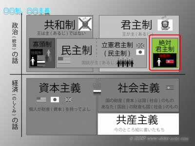 絶対君主制についてわかりやすく説明した図