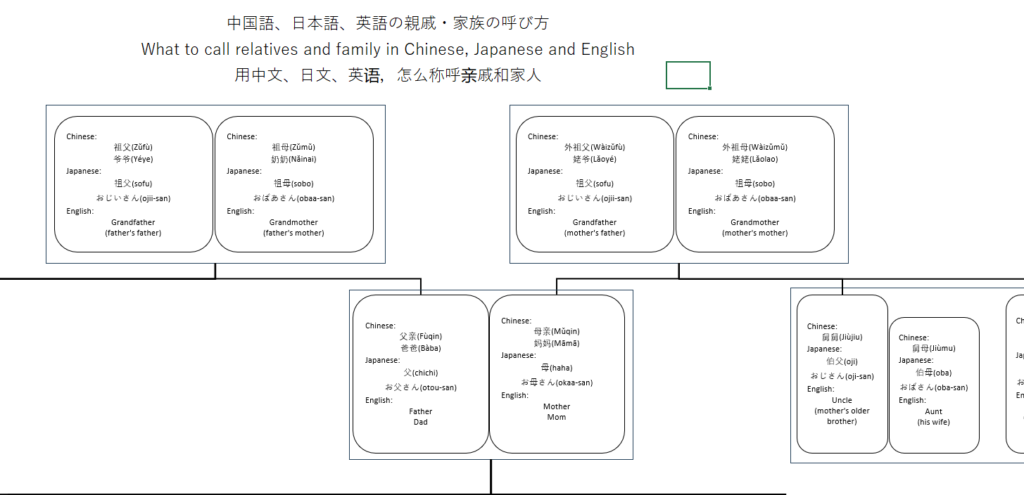 中国語の親族の呼び方のイメージ画像